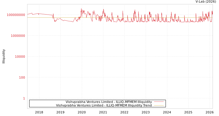 graph of Vishvprabha Ventures Limited ILLIQ-MFMEM
