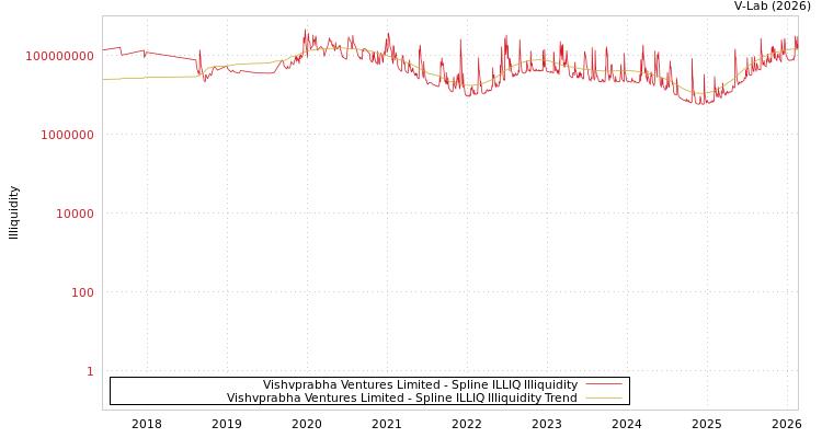 graph of Vishvprabha Ventures Limited ILLIQ-SMEM