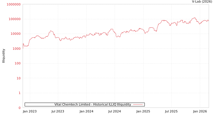 graph of Vital Chemtech Limited ILLIQ-HIST
