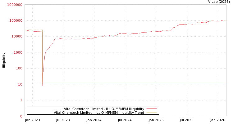 graph of Vital Chemtech Limited ILLIQ-MFMEM