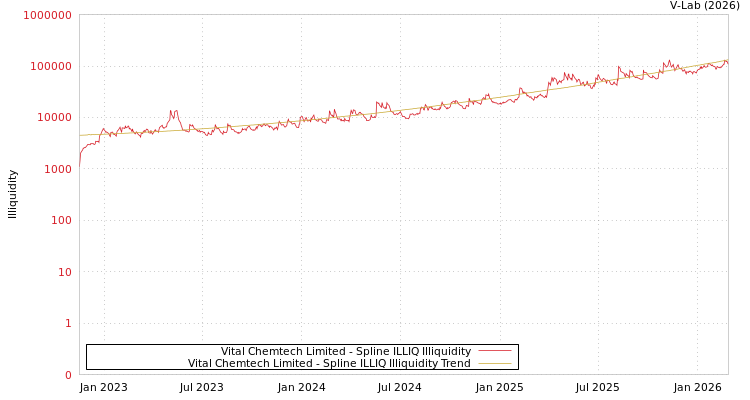 graph of Vital Chemtech Limited ILLIQ-SMEM