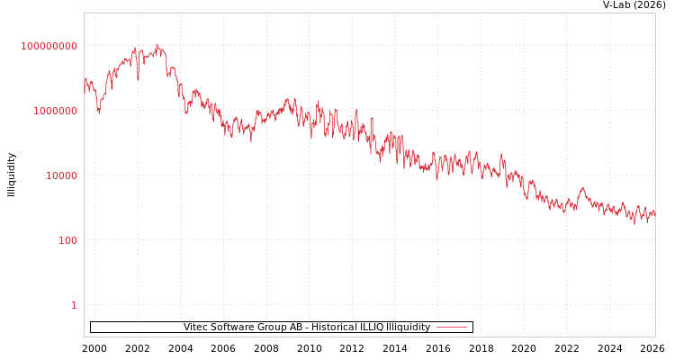 graph of Vitec Software Group AB ILLIQ-HIST