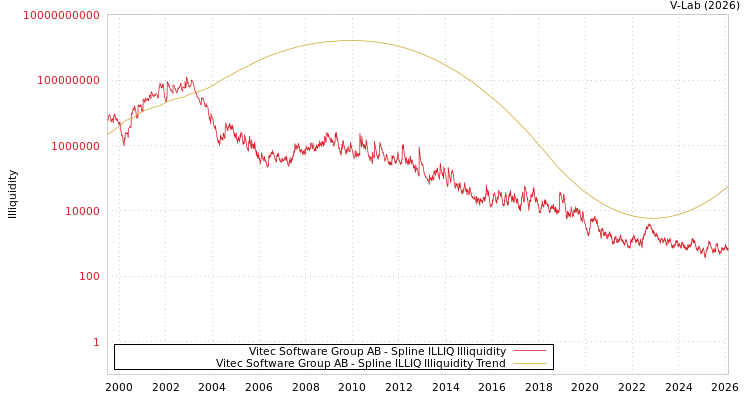 graph of Vitec Software Group AB ILLIQ-SMEM