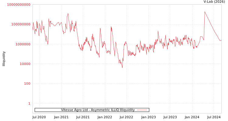 graph of Vitesse Agro Ltd ILLIQ-AMEM