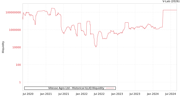graph of Vitesse Agro Ltd ILLIQ-HIST