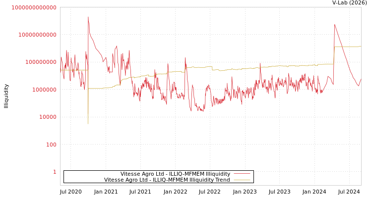 graph of Vitesse Agro Ltd ILLIQ-MFMEM