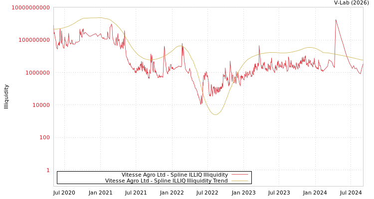 graph of Vitesse Agro Ltd ILLIQ-SMEM