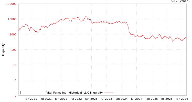 graph of Vital Farms Inc ILLIQ-HIST