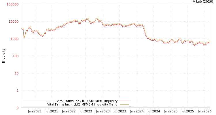 graph of Vital Farms Inc ILLIQ-MFMEM