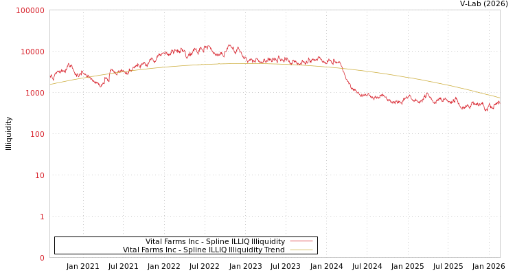 graph of Vital Farms Inc ILLIQ-SMEM