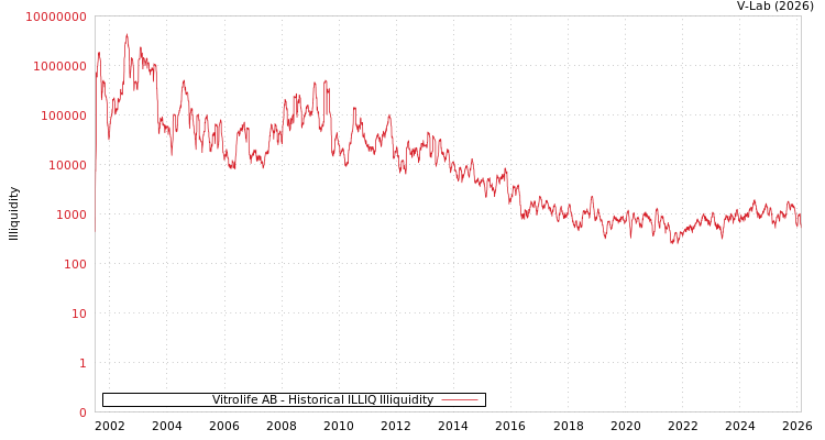 graph of Vitrolife AB ILLIQ-HIST