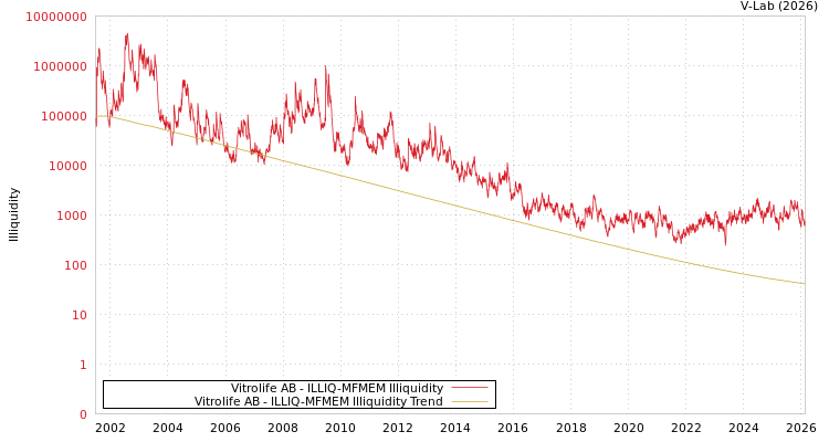 graph of Vitrolife AB ILLIQ-MFMEM