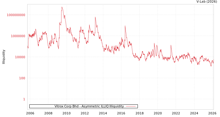 graph of Vitrox Corp Bhd ILLIQ-AMEM