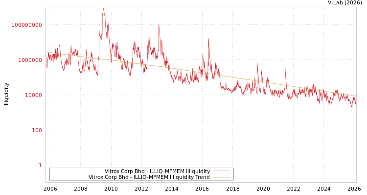 graph of Vitrox Corp Bhd ILLIQ-MFMEM