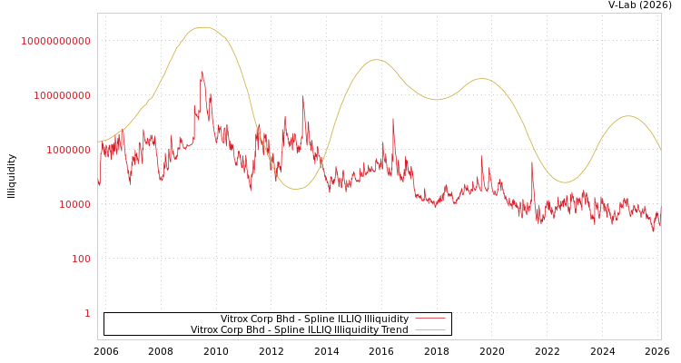 graph of Vitrox Corp Bhd ILLIQ-SMEM