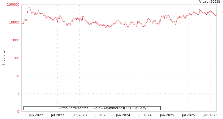 graph of Vittia Fertilizantes E Biolo ILLIQ-AMEM