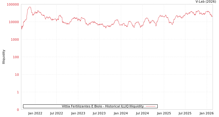 graph of Vittia Fertilizantes E Biolo ILLIQ-HIST
