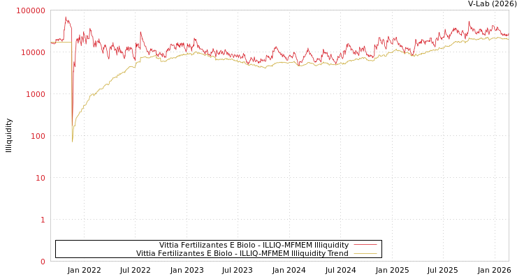 graph of Vittia Fertilizantes E Biolo ILLIQ-MFMEM