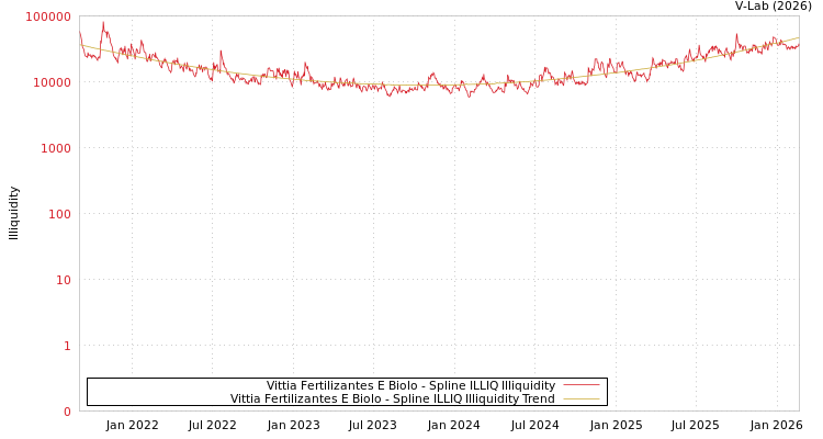 graph of Vittia Fertilizantes E Biolo ILLIQ-SMEM