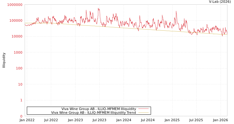 graph of Viva Wine Group AB ILLIQ-MFMEM