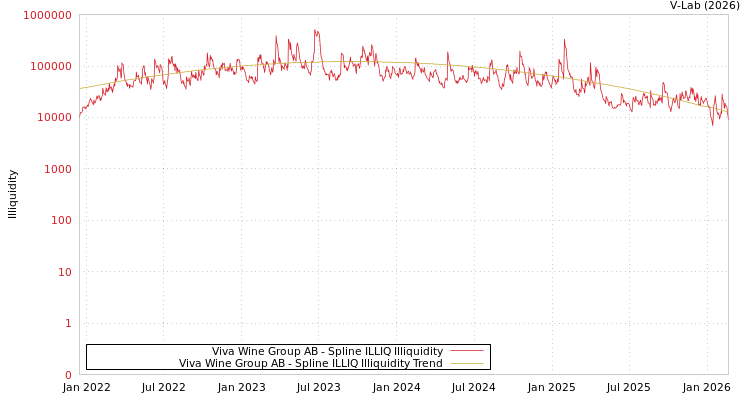 graph of Viva Wine Group AB ILLIQ-SMEM