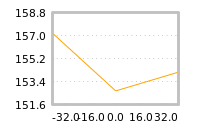 Impact of return on liquidity tomorrow