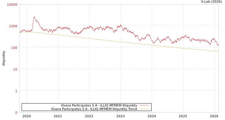 graph of Vivara Participates S A ILLIQ-MFMEM