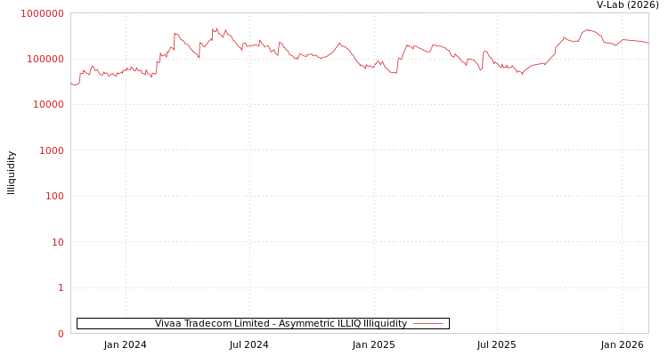 graph of Vivaa Tradecom Limited ILLIQ-AMEM