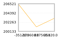 Impact of return on liquidity tomorrow