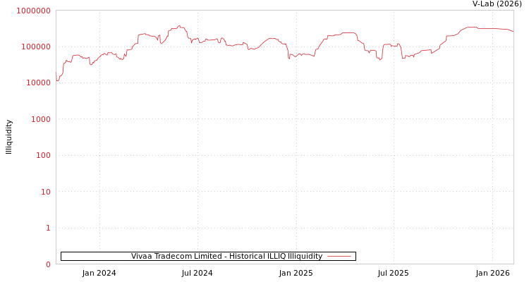 graph of Vivaa Tradecom Limited ILLIQ-HIST
