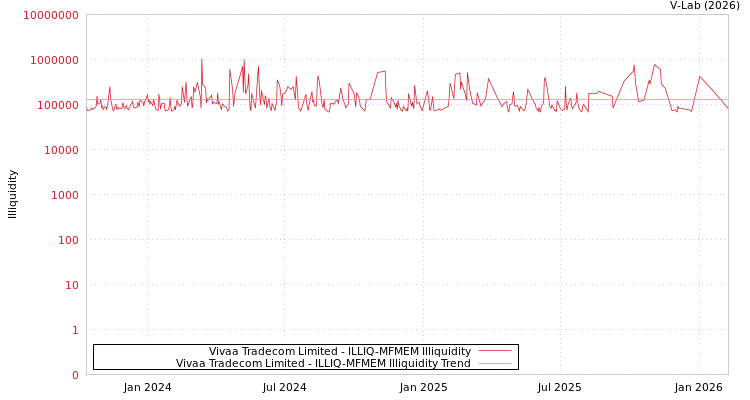 graph of Vivaa Tradecom Limited ILLIQ-MFMEM