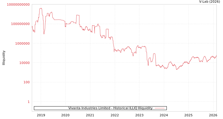 graph of Vivanta Industries Limited ILLIQ-HIST