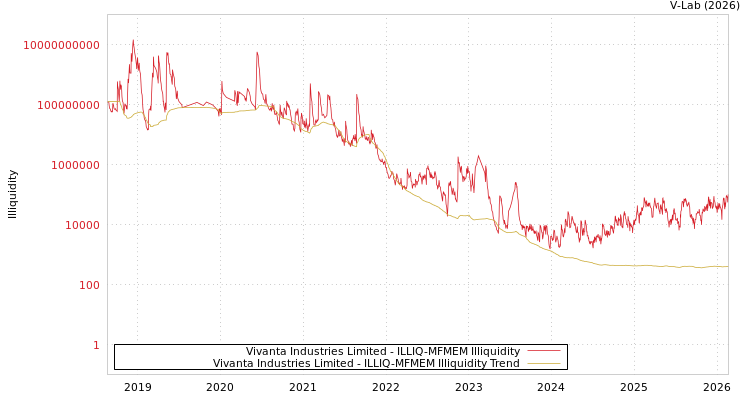 graph of Vivanta Industries Limited ILLIQ-MFMEM