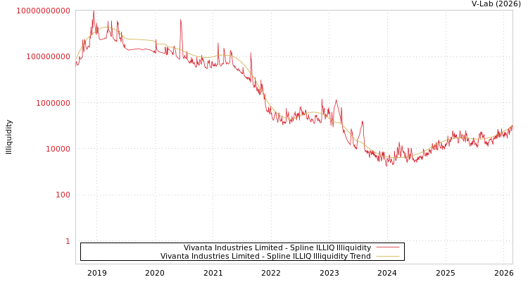 graph of Vivanta Industries Limited ILLIQ-SMEM