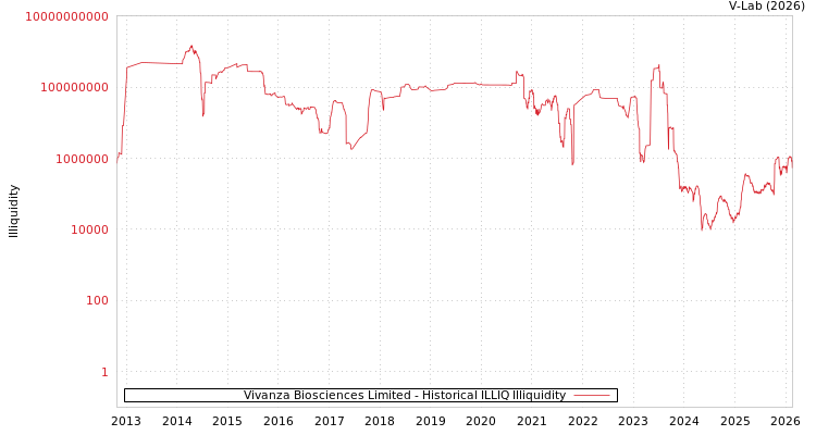 graph of Vivanza Biosciences Limited ILLIQ-HIST