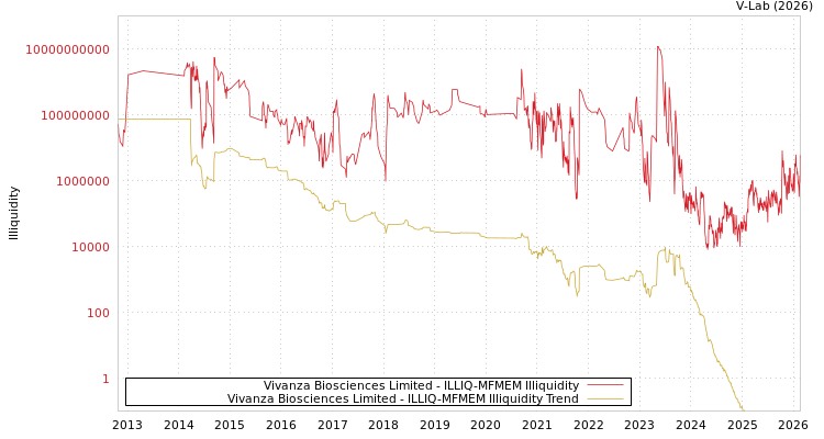 graph of Vivanza Biosciences Limited ILLIQ-MFMEM