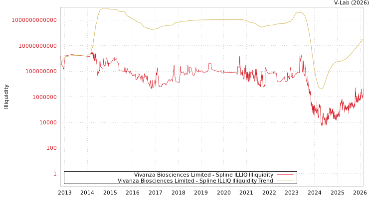graph of Vivanza Biosciences Limited ILLIQ-SMEM