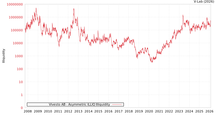 graph of Vivesto AB ILLIQ-AMEM