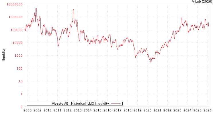 graph of Vivesto AB ILLIQ-HIST