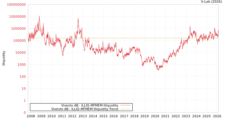 graph of Vivesto AB ILLIQ-MFMEM