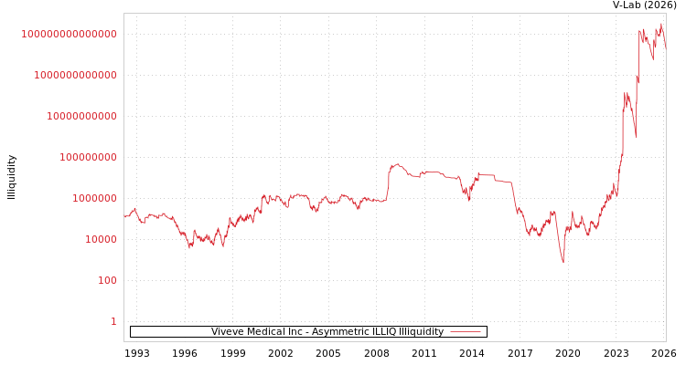 graph of Viveve Medical Inc ILLIQ-AMEM