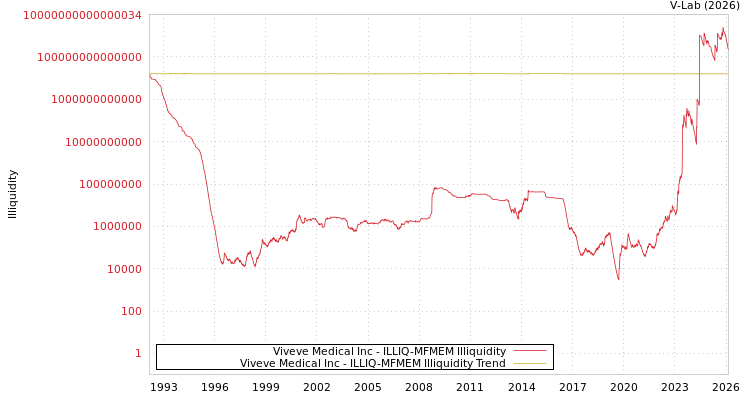 graph of Viveve Medical Inc ILLIQ-MFMEM
