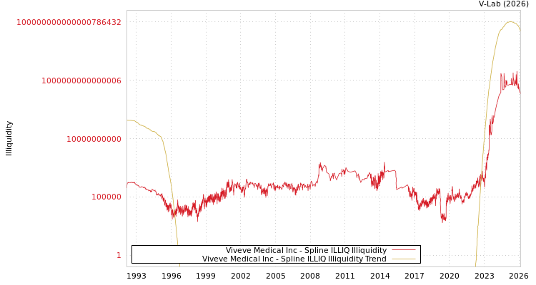 graph of Viveve Medical Inc ILLIQ-SMEM