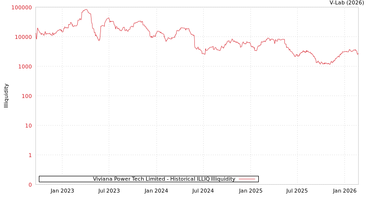 graph of Viviana Power Tech Limited ILLIQ-HIST