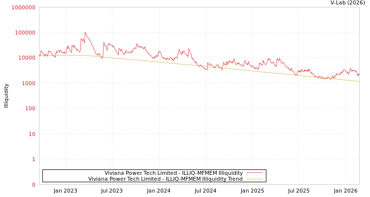 graph of Viviana Power Tech Limited ILLIQ-MFMEM
