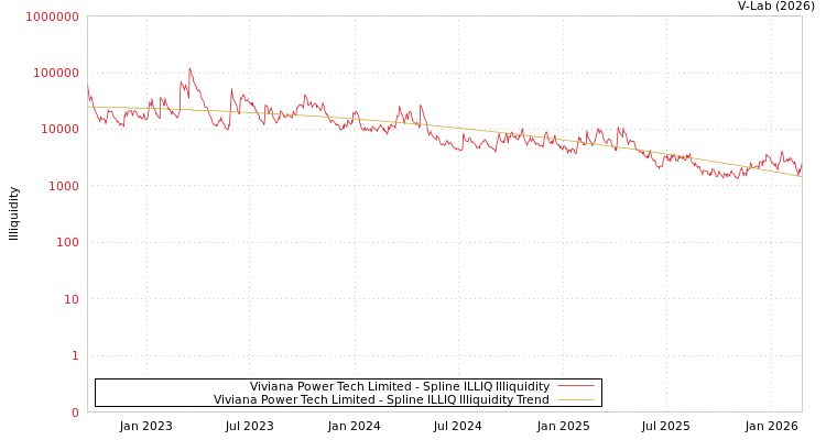 graph of Viviana Power Tech Limited ILLIQ-SMEM