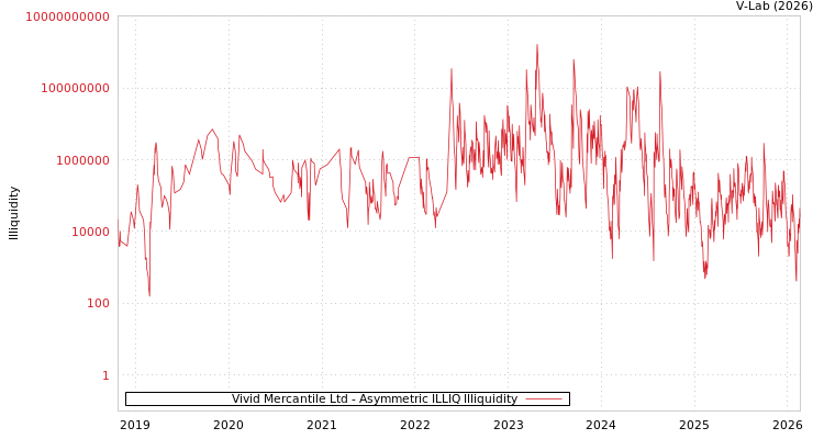 graph of Vivid Mercantile Ltd ILLIQ-AMEM