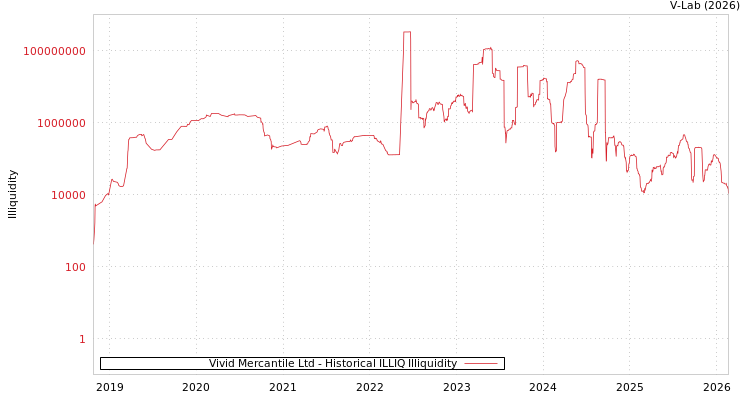 graph of Vivid Mercantile Ltd ILLIQ-HIST