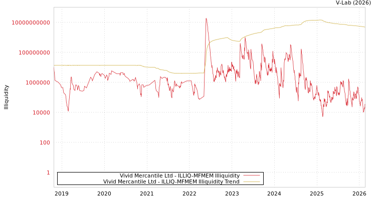 graph of Vivid Mercantile Ltd ILLIQ-MFMEM