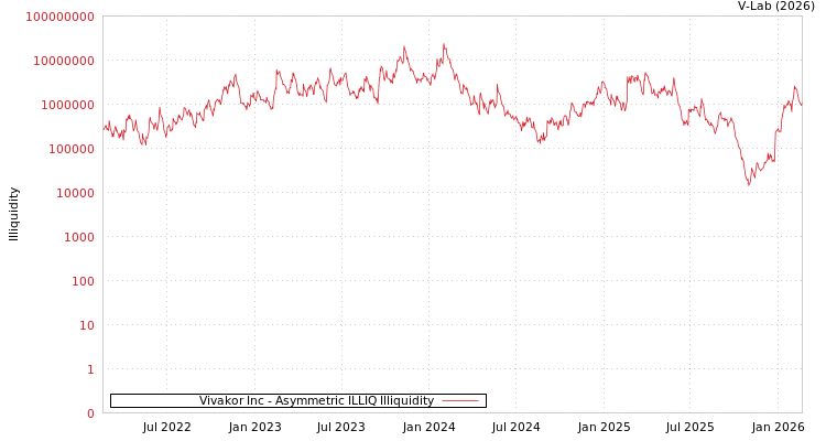 graph of Vivakor Inc ILLIQ-AMEM